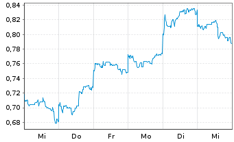 Chart Mini Future Long Xiaomi - 1 Week