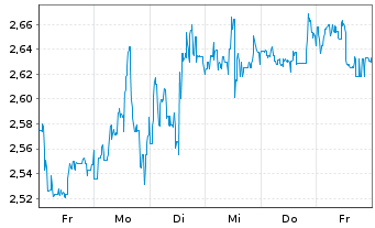 Chart Mini Future Short CureVac - 1 semaine