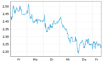 Chart Mini Future Long Deutsche Pfandbriefbank - 1 Woche