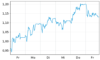 Chart Mini Future Short Redcare Pharmacy - 1 semaine