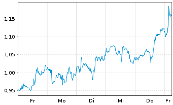 Chart Mini Future Long Realty Income - 1 Woche