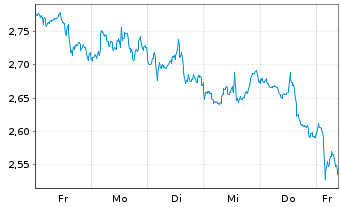 Chart Mini Future Short Realty Income - 1 Woche