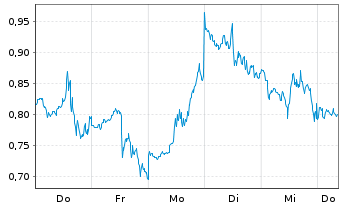 Chart Mini Future Long Marathon Digital Holdings - 1 Week