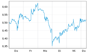 Chart Mini Future Short Marathon Digital Holdings - 1 semaine