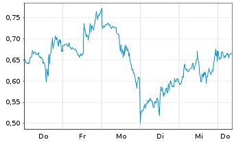 Chart Mini Future Short Marathon Digital Holdings - 1 semaine