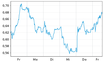 Chart Mini Future Long Fresenius - 1 Woche