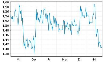 Chart Mini Future Long NIO - 1 semaine