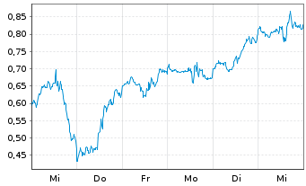 Chart Mini Future Long Broadcom - 1 semaine