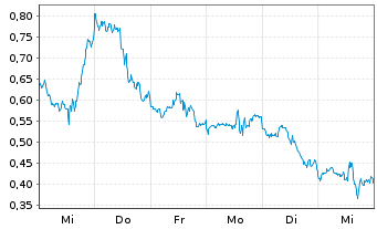 Chart Mini Future Short Broadcom - 1 semaine