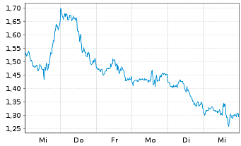 Chart Mini Future Short Broadcom - 1 Woche