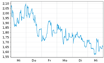 Chart Mini Future Short Bitcoin Group - 1 semaine