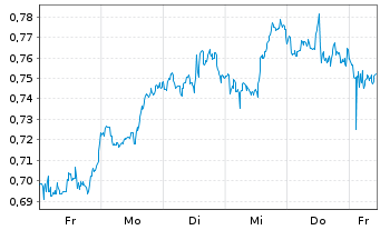 Chart Mini Future Long 3M - 1 Woche