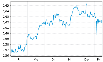 Chart Mini Future Long 3M - 1 semaine