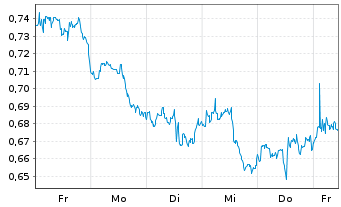 Chart Mini Future Short 3M - 1 semaine