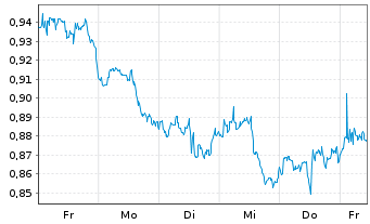 Chart Mini Future Short 3M - 1 Woche