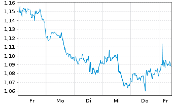 Chart Mini Future Short 3M - 1 semaine