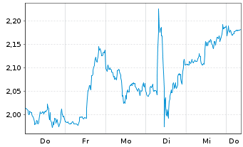 Chart Mini Future Short McDonalds - 1 Woche