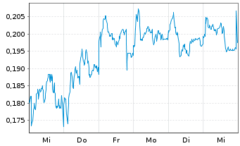 Chart Mini Future Long Nordea Bank - 1 Woche