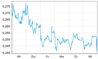 Chart Mini Future Short Nordea Bank - 1 semaine