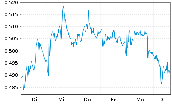 Chart Mini Future Short Nordea Bank - 1 Woche