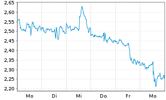 Chart Mini Future Short Walt Disney - 1 Week