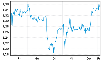 Chart Mini Future Long DEUTZ - 1 Woche