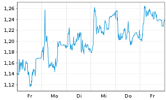 Chart Mini Future Long DEUTZ - 1 Woche