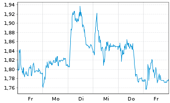 Chart Mini Future Short DEUTZ - 1 semaine