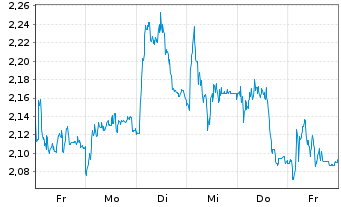 Chart Mini Future Short DEUTZ - 1 semaine