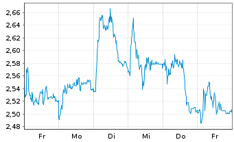 Chart Mini Future Short DEUTZ - 1 semaine