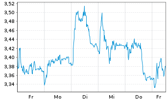 Chart Mini Future Short DEUTZ - 1 Woche