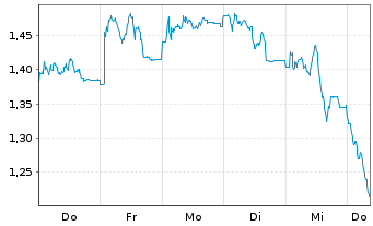 Chart Mini Future Long Aroundtown - 1 semaine