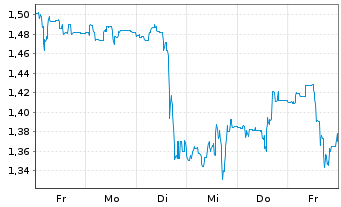 Chart Mini Future Short Tilray - 1 semaine