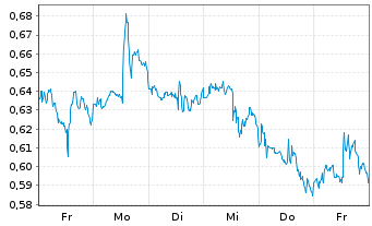 Chart Mini Future Long PepsiCo - 1 Week