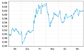 Chart Mini Future Long Lanxess - 1 Woche