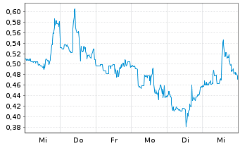 Chart Mini Future Short HealWELL - 1 Woche