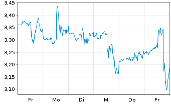 Chart Mini Future Long CrowdStrike Holdings - 1 semaine