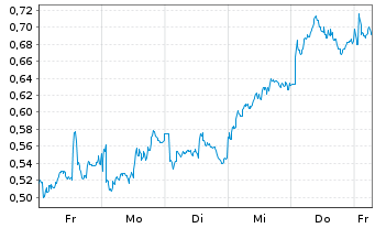 Chart Mini Future Long Equinor - 1 Woche