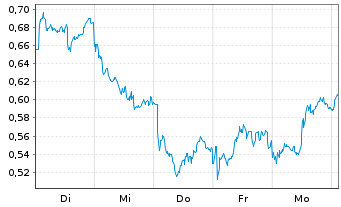 Chart Mini Future Short Equinor - 1 Woche