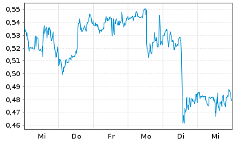 Chart Mini Future Long Johnson&Johnson - 1 Woche