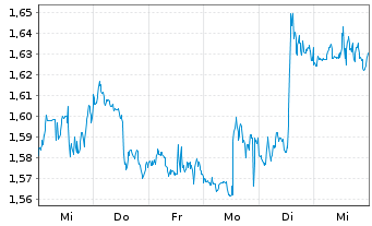 Chart Mini Future Short Johnson&Johnson - 1 semaine