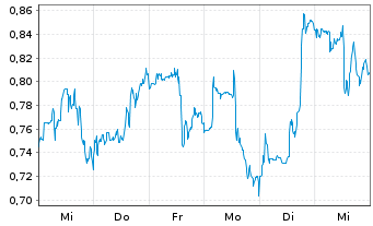 Chart Mini Future Long JinkoSolar - 1 Woche