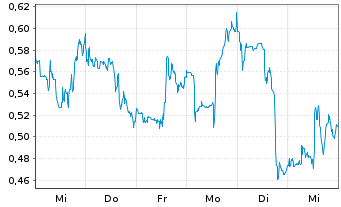 Chart Mini Future Short JinkoSolar - 1 Week