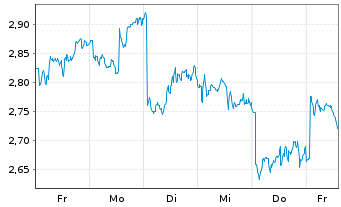 Chart Mini Future Long Rio Tinto - 1 semaine