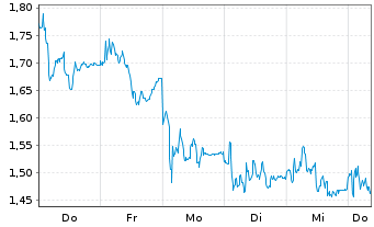 Chart Mini Future Short Aurubis - 1 Woche