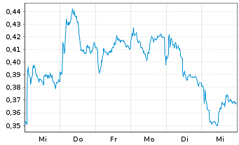 Chart Mini Future Long Stellantis - 1 Woche