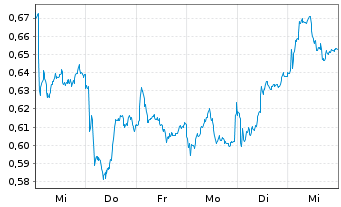 Chart Mini Future Short Stellantis - 1 Woche