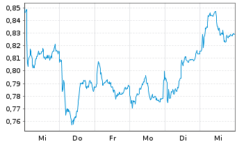 Chart Mini Future Short Stellantis - 1 Woche