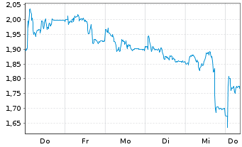 Chart Mini Future Long MTU Aero Engines - 1 Week