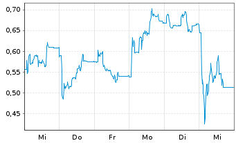 Chart Mini Future Long Hapag Lloyd - 1 semaine